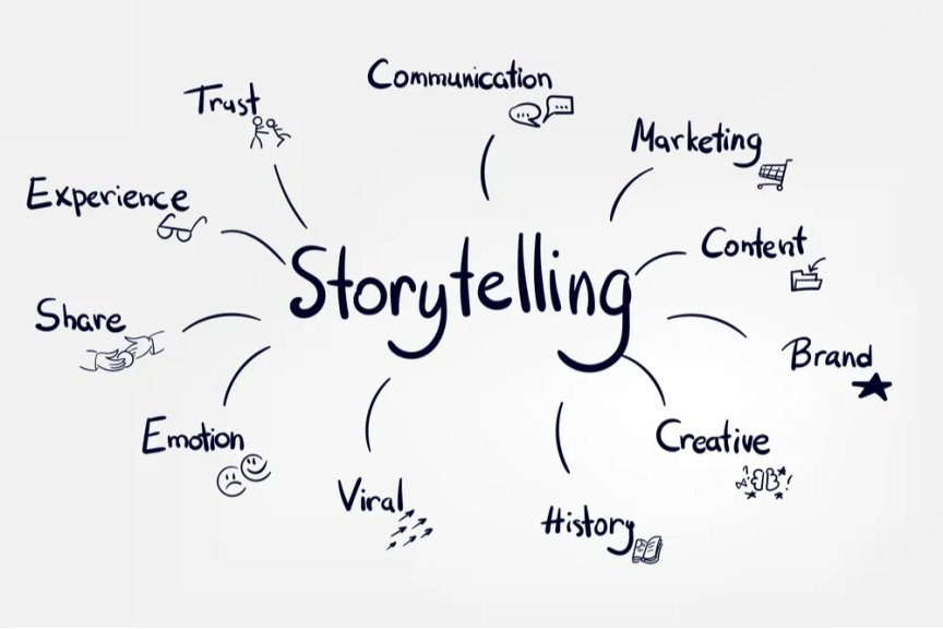 How Brand Storytelling Builds Trust in AI-Driven Recommendations Brand storytelling elements displayed across blogs, reviews, and social platforms